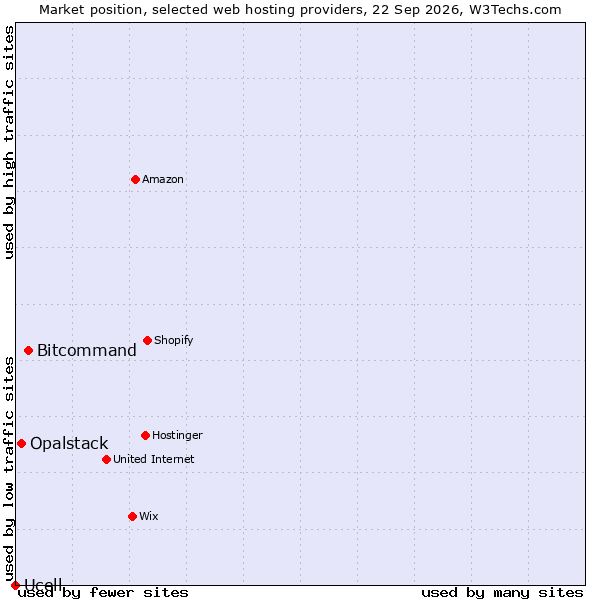 Market position of Bitcommand vs. Opalstack vs. Ucell