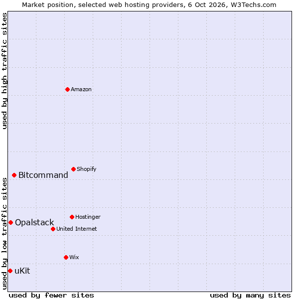 Market position of Bitcommand vs. Opalstack vs. uKit