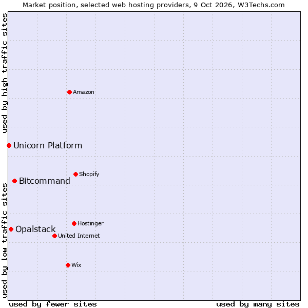 Market position of Bitcommand vs. Opalstack vs. Unicorn Platform