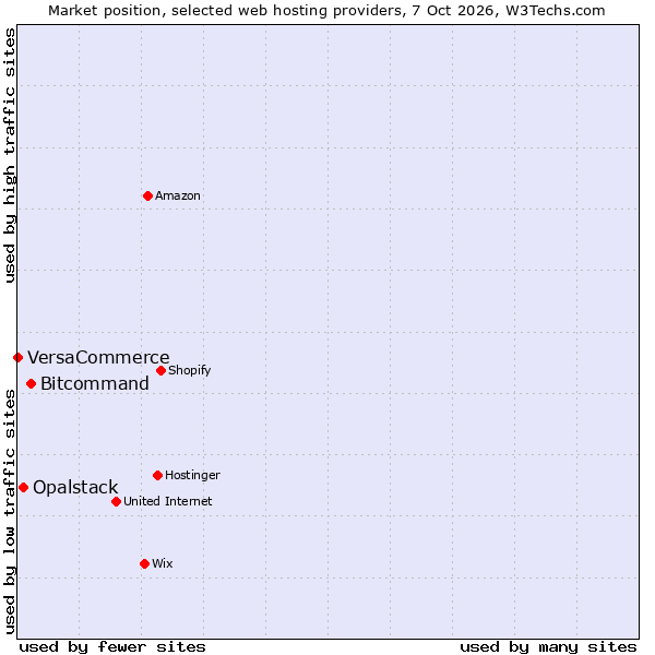 Market position of Bitcommand vs. Opalstack vs. VersaCommerce