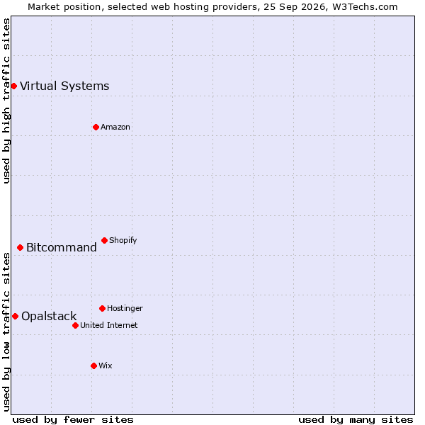 Market position of Bitcommand vs. Opalstack vs. Virtual Systems