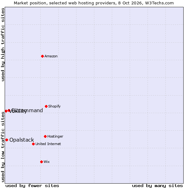 Market position of Bitcommand vs. Opalstack vs. Voxility