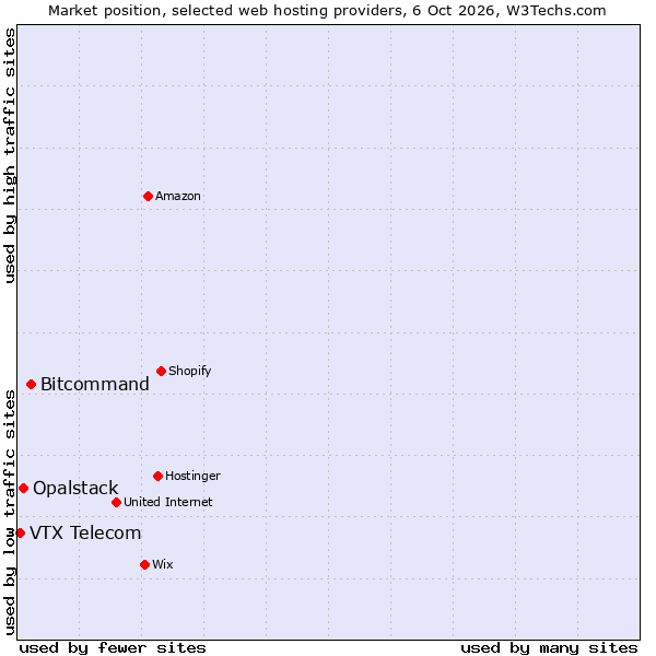 Market position of Bitcommand vs. Opalstack vs. VTX Telecom