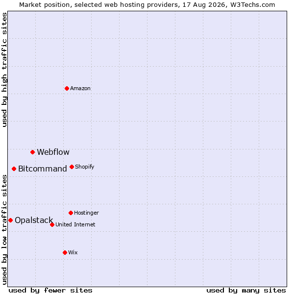 Market position of Webflow vs. Bitcommand vs. Opalstack