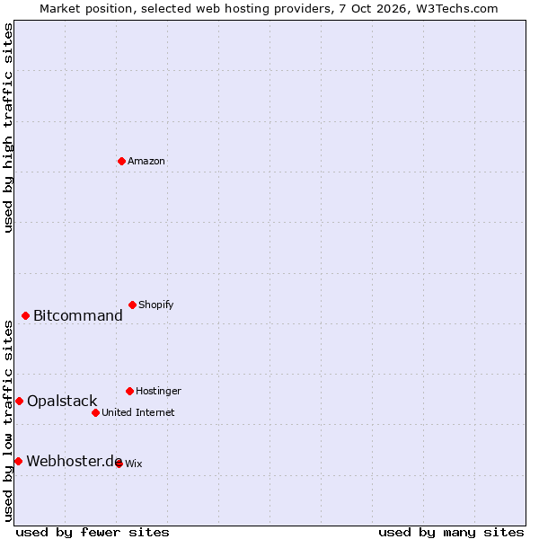 Market position of Bitcommand vs. Opalstack vs. Webhoster.de