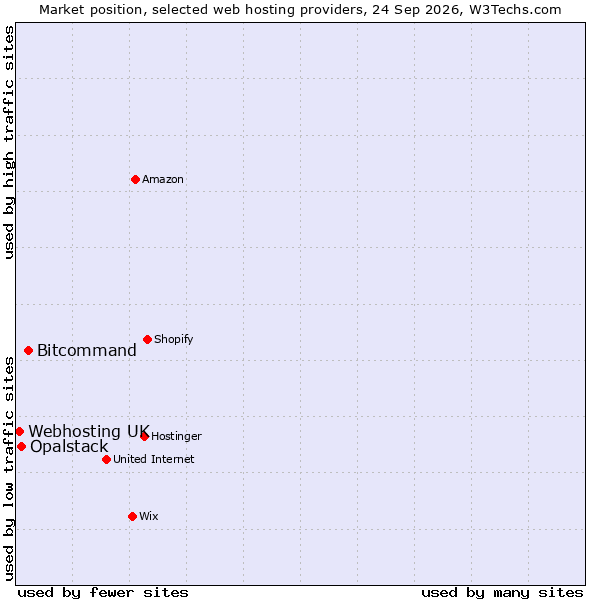 Market position of Bitcommand vs. Opalstack vs. Webhosting UK