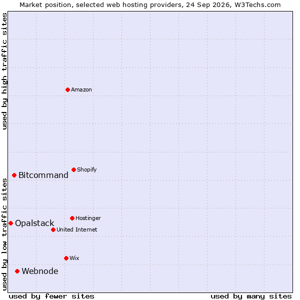 Market position of Webnode vs. Bitcommand vs. Opalstack