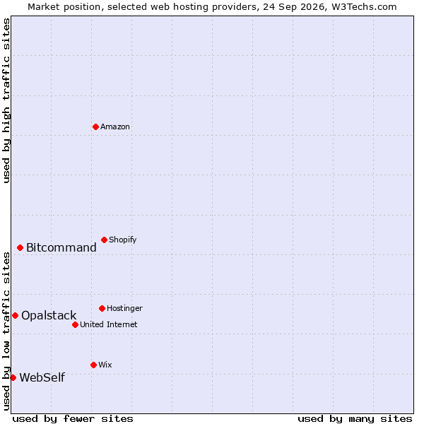 Market position of Bitcommand vs. Opalstack vs. WebSelf