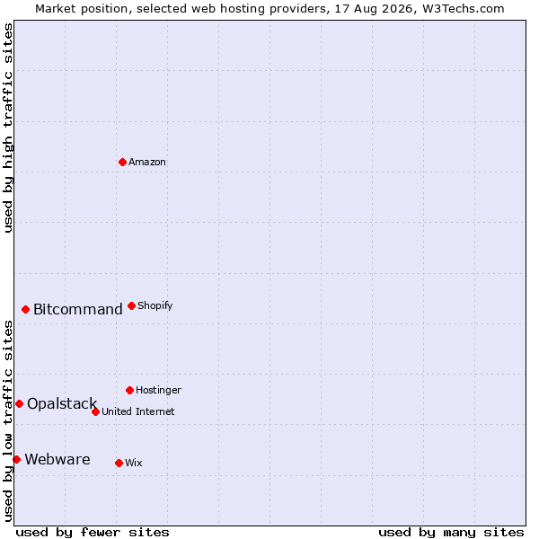 Market position of Bitcommand vs. Opalstack vs. Webware
