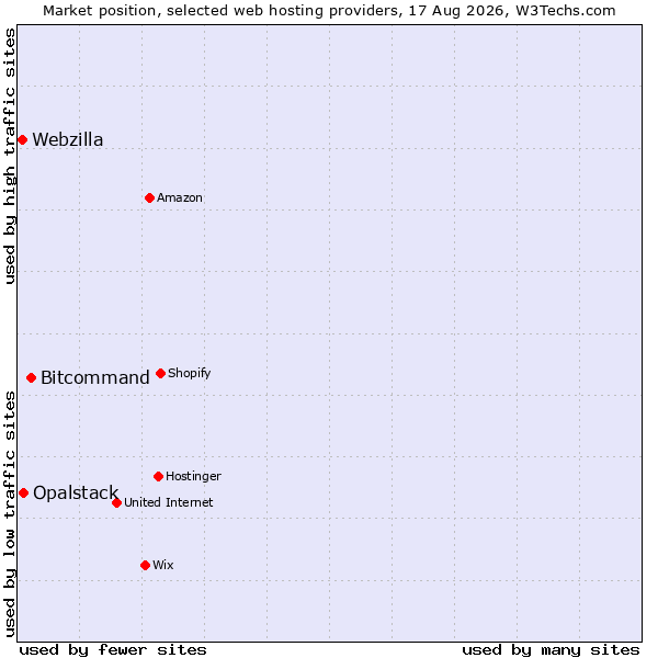 Market position of Bitcommand vs. Opalstack vs. Webzilla