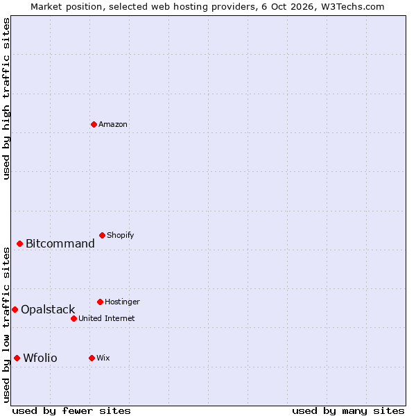 Market position of Bitcommand vs. Wfolio vs. Opalstack