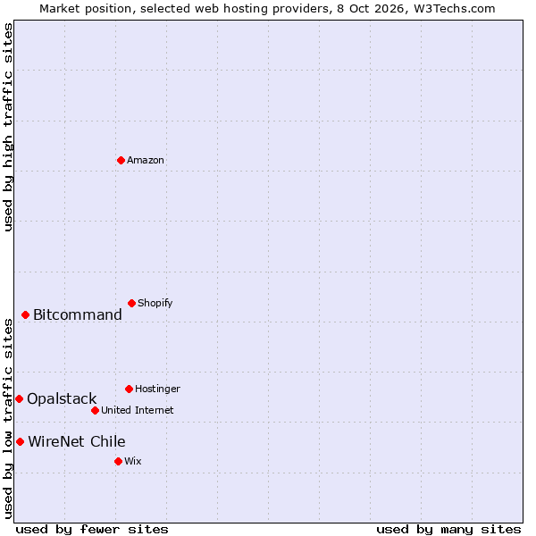 Market position of Bitcommand vs. WireNet Chile vs. Opalstack