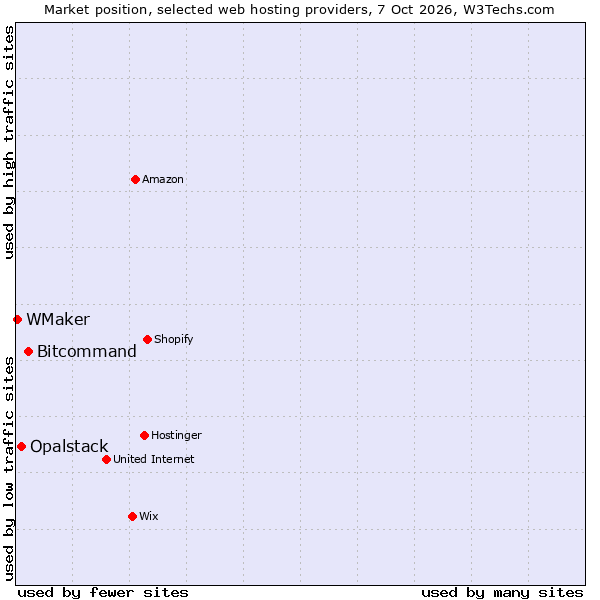 Market position of Bitcommand vs. Opalstack vs. WMaker