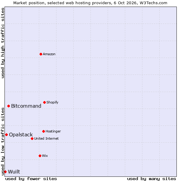 Market position of Bitcommand vs. Opalstack vs. Wuilt
