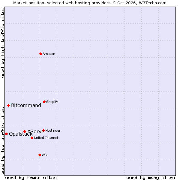 Market position of XServer vs. Bitcommand vs. Opalstack