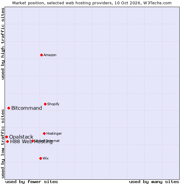 Market position of Bitcommand vs. H88 Web Hosting vs. Opalstack