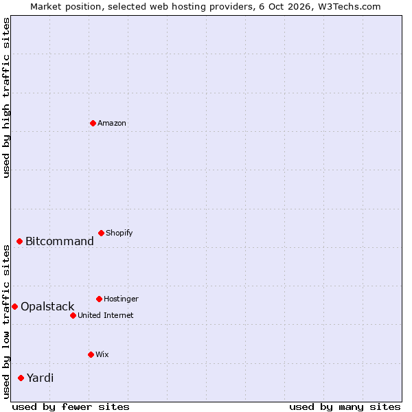 Market position of Yardi vs. Bitcommand vs. Opalstack