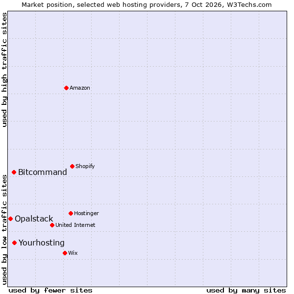 Market position of Yourhosting vs. Bitcommand vs. Opalstack