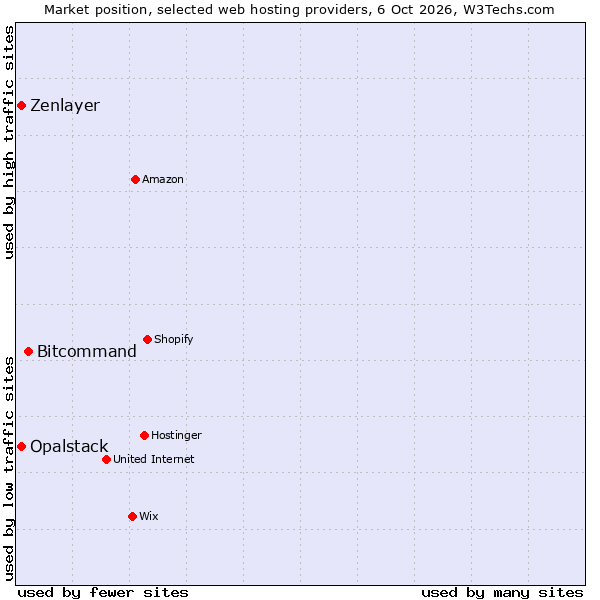 Market position of Bitcommand vs. Zenlayer vs. Opalstack