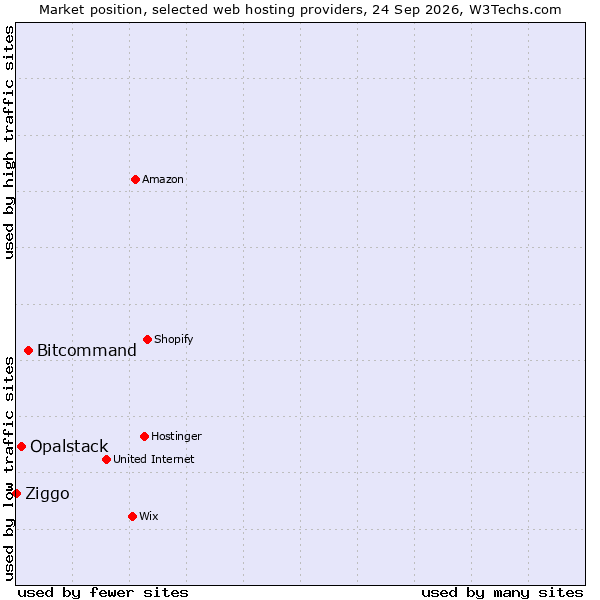 Market position of Bitcommand vs. Opalstack vs. Ziggo