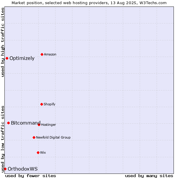Market position of Bitcommand vs. Optimizely vs. OrthodoxWS