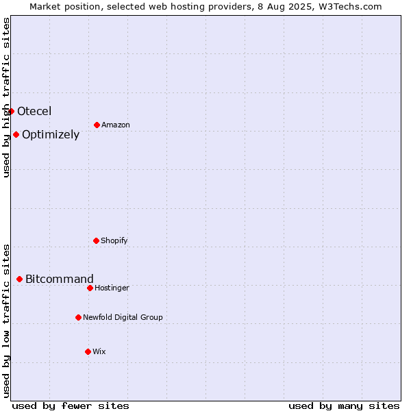 Market position of Bitcommand vs. Optimizely vs. Otecel
