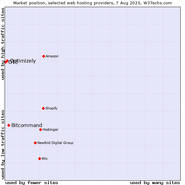 Market position of Bitcommand vs. Optimizely vs. OTE