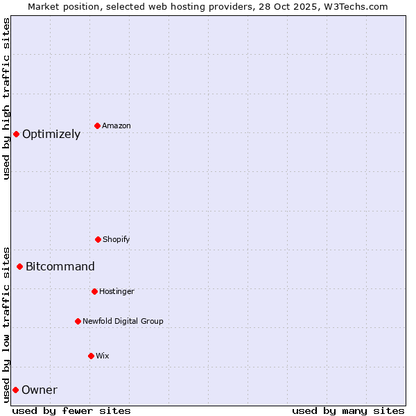 Market position of Bitcommand vs. Optimizely vs. Owner