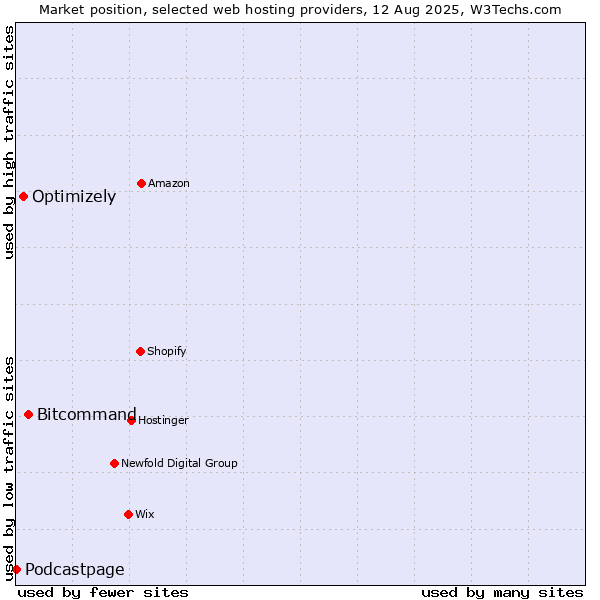 Market position of Bitcommand vs. Optimizely vs. Podcastpage
