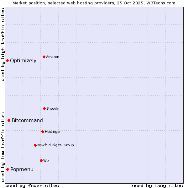 Market position of Bitcommand vs. Popmenu vs. Optimizely
