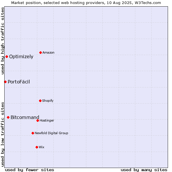 Market position of Bitcommand vs. Optimizely vs. PortoFácil