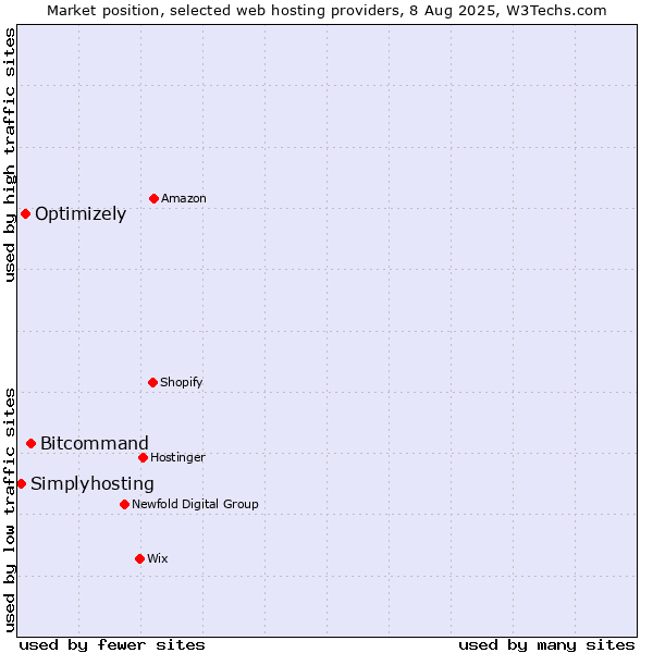 Market position of Bitcommand vs. Optimizely vs. Simplyhosting