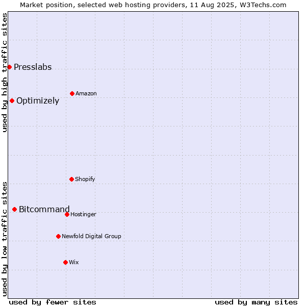 Market position of Bitcommand vs. Optimizely vs. Presslabs