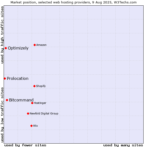 Market position of Bitcommand vs. Optimizely vs. Prolocation