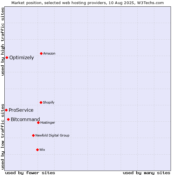 Market position of Bitcommand vs. Optimizely vs. ProService