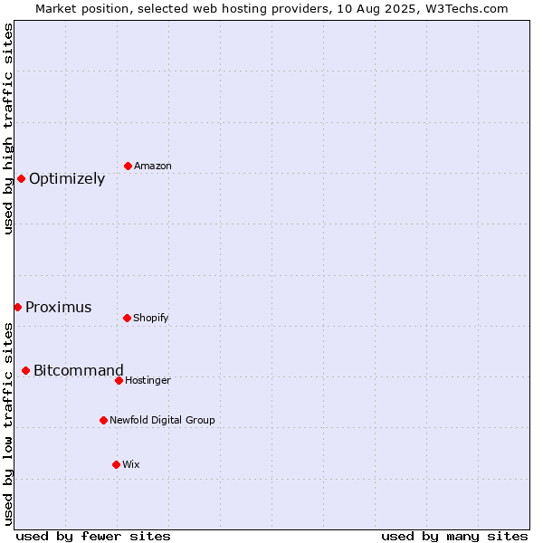 Market position of Bitcommand vs. Optimizely vs. Proximus