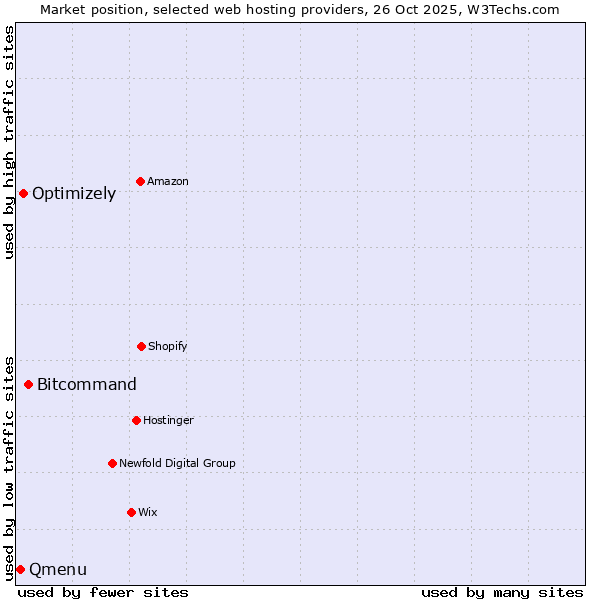Market position of Bitcommand vs. Optimizely vs. Qmenu
