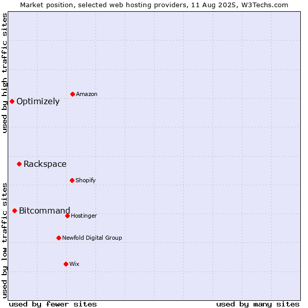Market position of Rackspace vs. Bitcommand vs. Optimizely