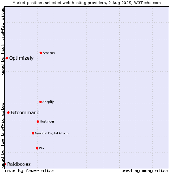 Market position of Bitcommand vs. Optimizely vs. Raidboxes