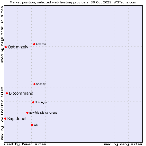 Market position of Bitcommand vs. Optimizely vs. Rapidenet