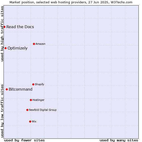 Market position of Bitcommand vs. Optimizely vs. Read the Docs