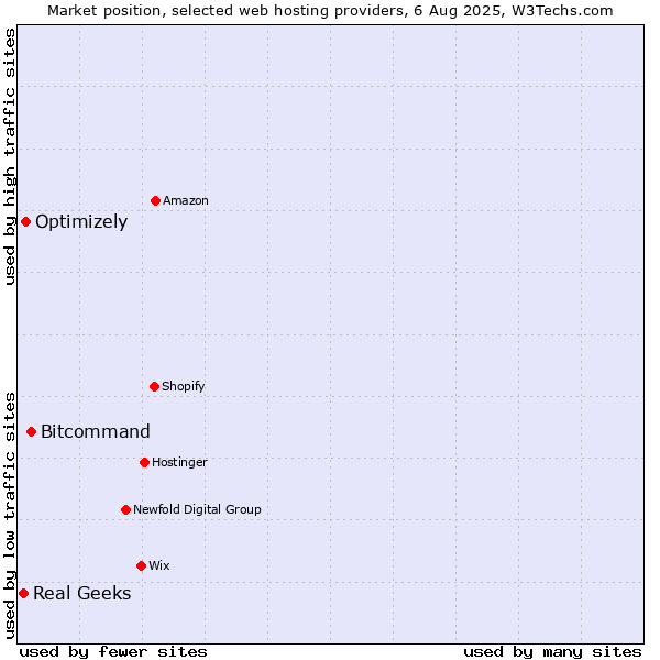 Market position of Bitcommand vs. Optimizely vs. Real Geeks