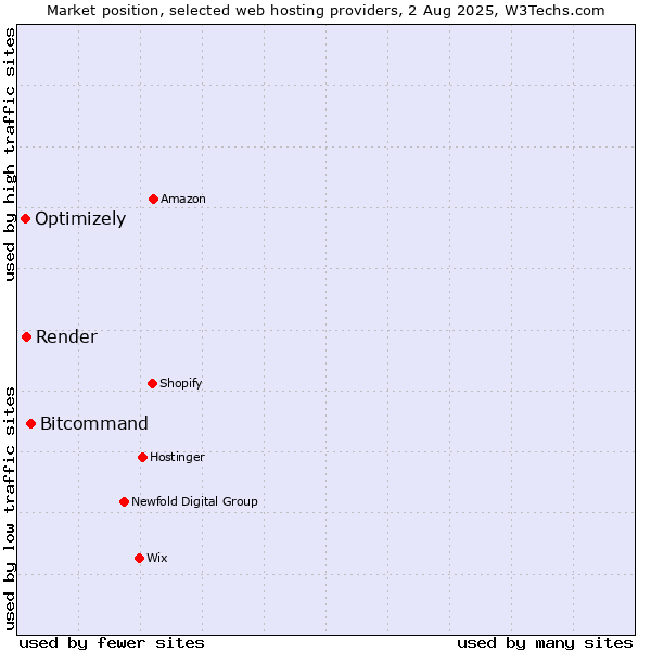 Market position of Bitcommand vs. Render vs. Optimizely
