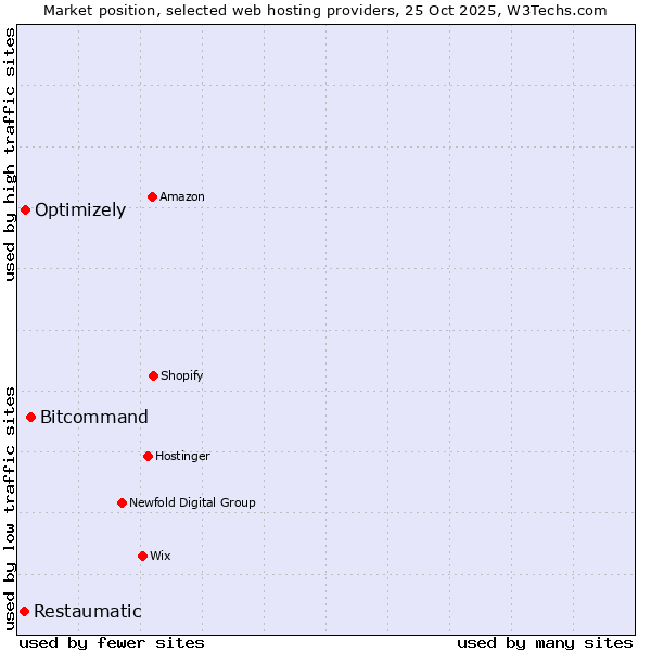 Market position of Bitcommand vs. Optimizely vs. Restaumatic