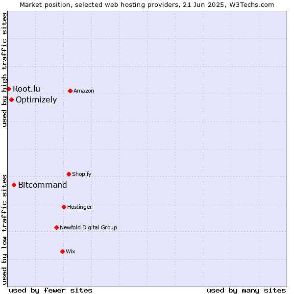 Market position of Bitcommand vs. Optimizely vs. Root.lu