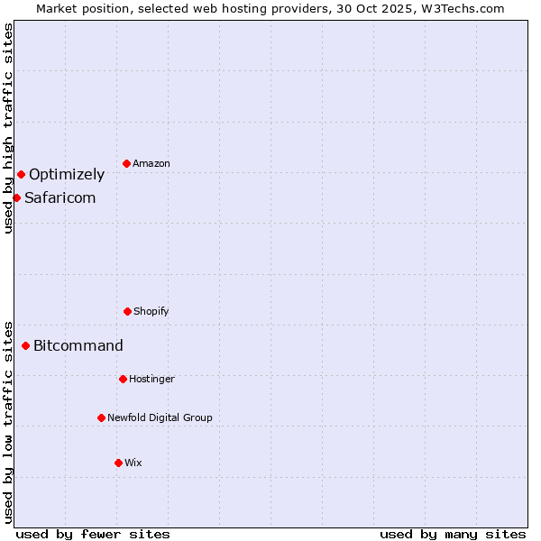 Market position of Bitcommand vs. Optimizely vs. Safaricom