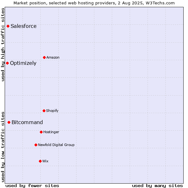 Market position of Bitcommand vs. Salesforce vs. Optimizely
