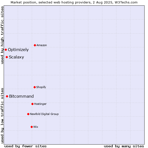 Market position of Bitcommand vs. Scalaxy vs. Optimizely