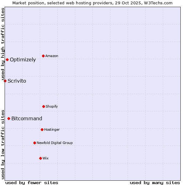 Market position of Bitcommand vs. Optimizely vs. Scrivito