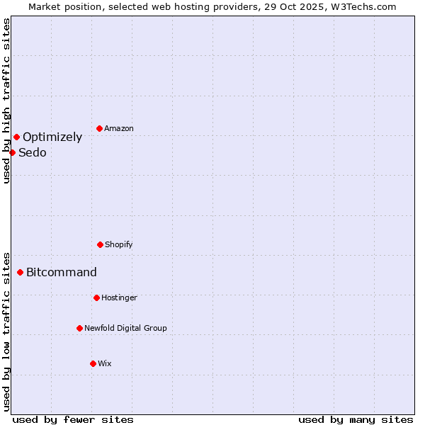 Market position of Bitcommand vs. Optimizely vs. Sedo